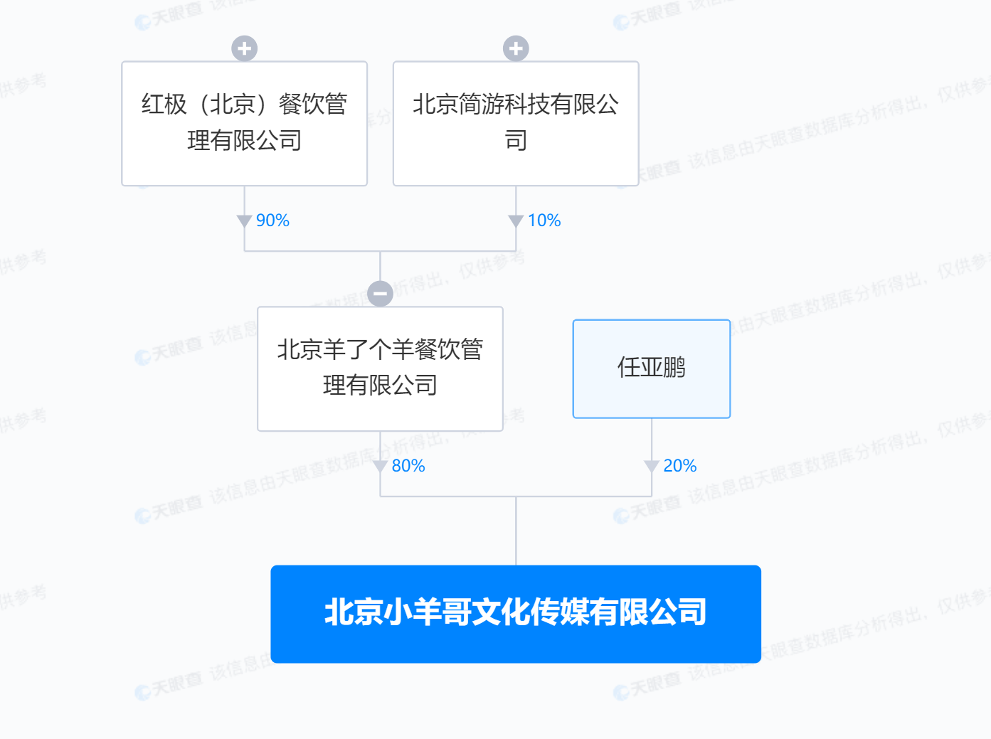 羊了個羊投資成立小羊哥傳媒公司