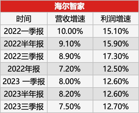 2年發(fā)7次財報!為何海爾智家利潤增長最搶眼？