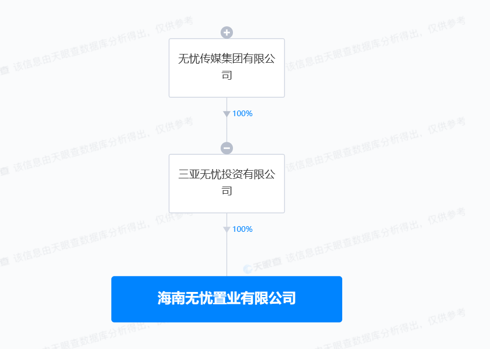 無憂傳媒在海南成立置業(yè)公司