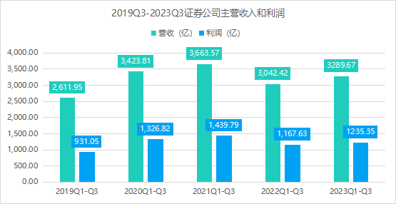 證券行業(yè)報(bào)告:仍處于復(fù)蘇通道;政策面紅利加速釋放,為四季度年底行情奠定基礎(chǔ)