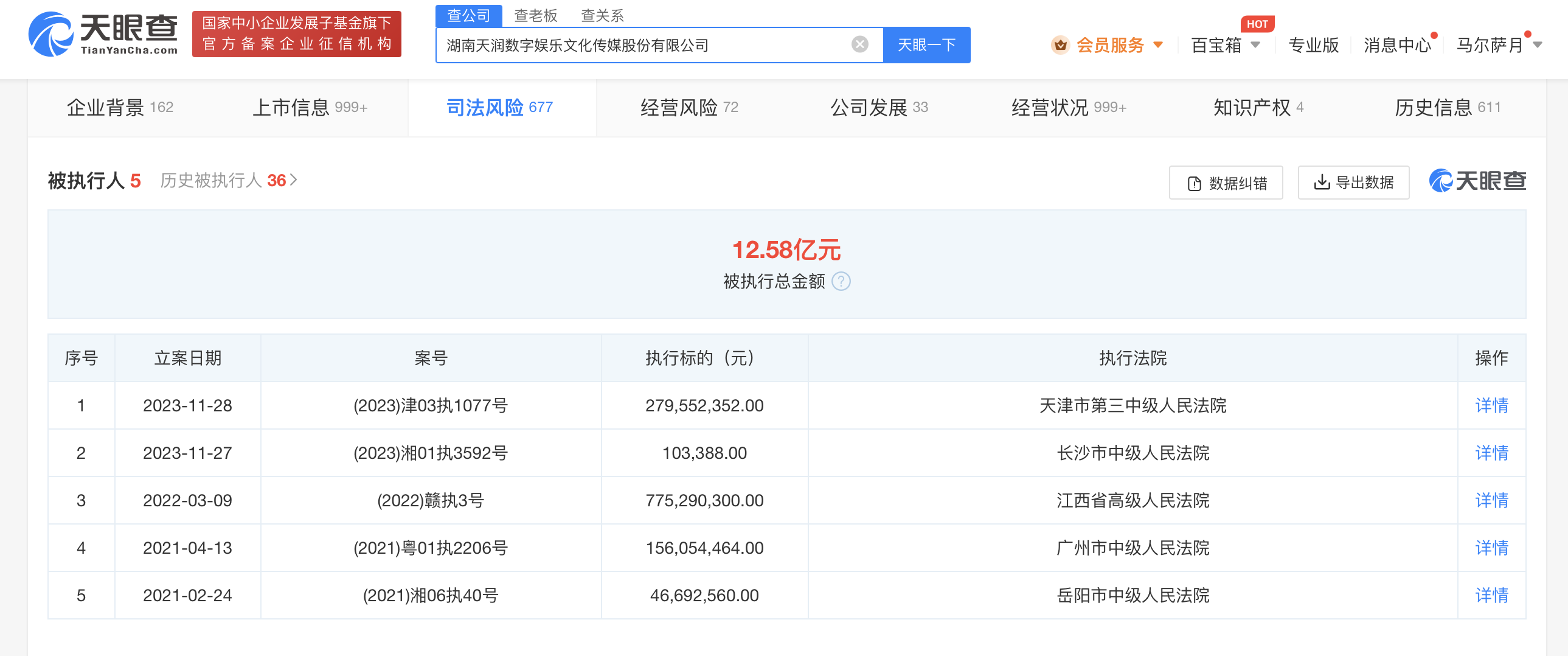 天潤數(shù)娛被強制執(zhí)行2.79億