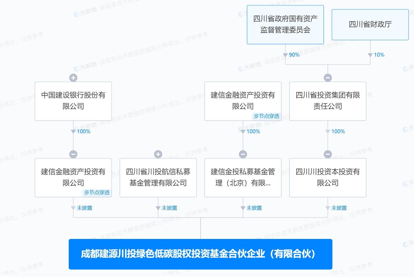 建信投資川投集團成立綠色低碳基金