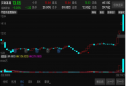 2分鐘暴跌超15%，4天4漲停“妖股”突然崩了！