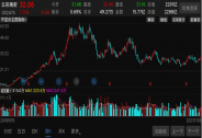 5天5漲停！又一概念股爆發(fā)，外資一周爆賺60%