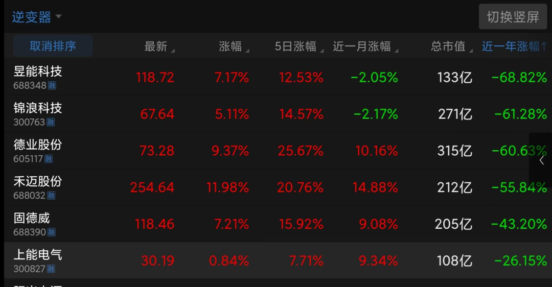 2天2漲停！股價(jià)大跌后，光伏大牛股卷土重來？