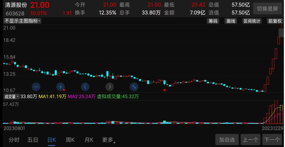 7天7漲停、直接翻倍！光伏股的“春天”來了？