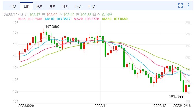 CPT Markets外匯分析：美元受降息預(yù)期打壓！年末漲勢(shì)能推人民幣2024年“返6”嗎？