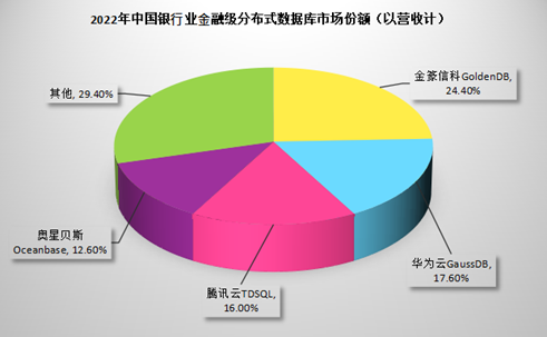 GoldenDB金融級(jí)分布式數(shù)據(jù)庫(kù)市場(chǎng)排名第一！