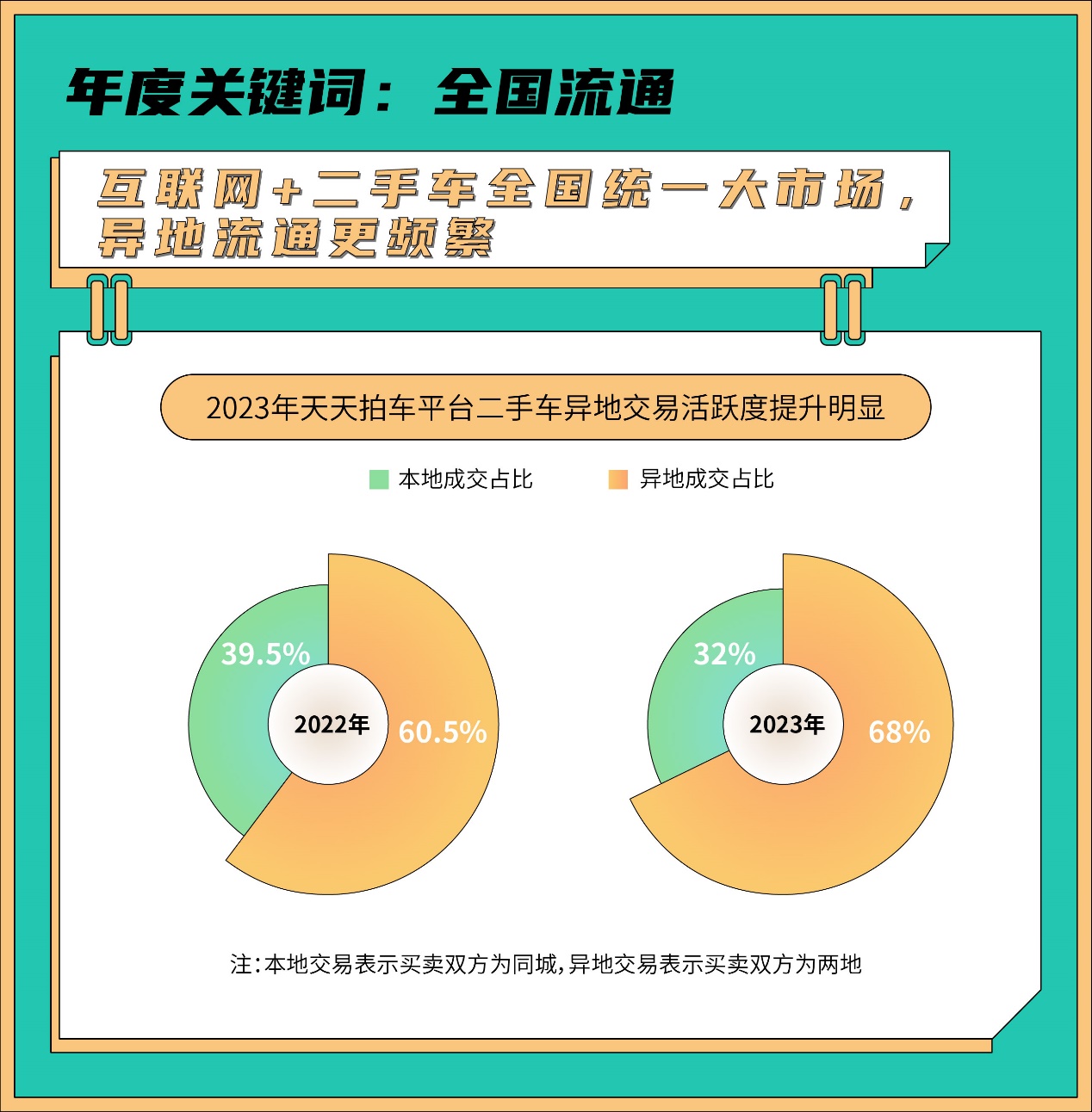 天天拍車發(fā)布2023年報(bào)告解讀二手車跨區(qū)域流通實(shí)現(xiàn)資源市場(chǎng)化高效匹配