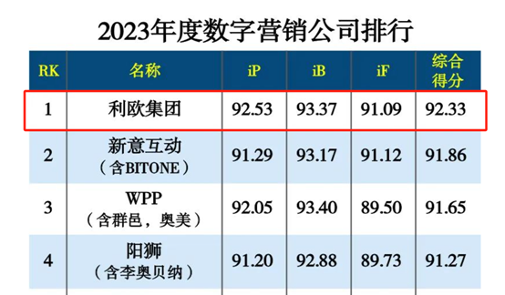 利歐股份：榮獲多項大獎，領航數字營銷行業(yè)