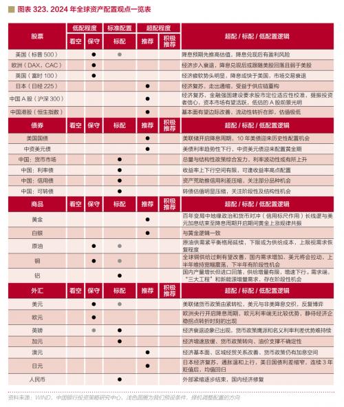 2024年怎么投？中銀私行資產(chǎn)配置“白皮書”請收好