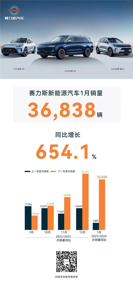 賽力斯新能源汽車1月銷量36838輛，AITO問界交付再創(chuàng)新高領(lǐng)跑新勢(shì)力車企