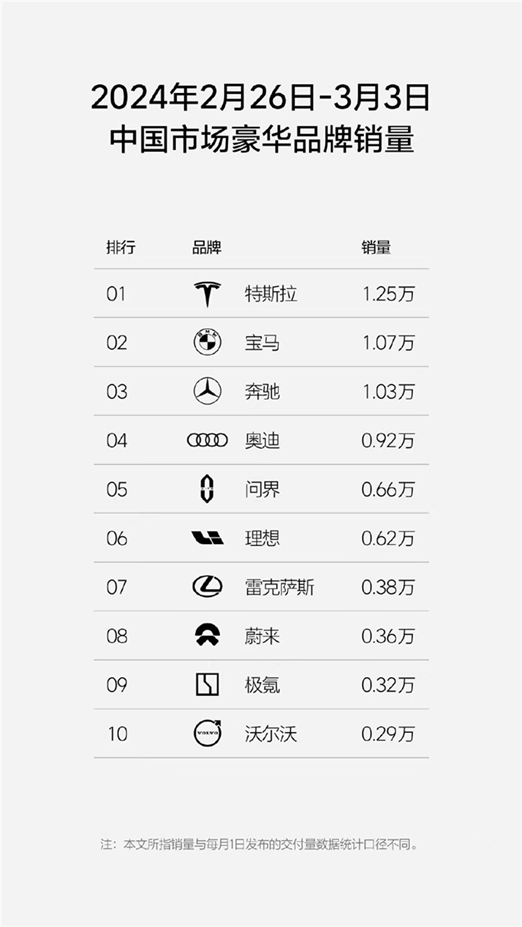 賽力斯問界憑借0.66萬輛躋身豪華品牌TOP5 與BBA站穩(wěn)一線陣營