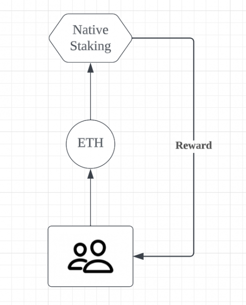 HTX研究院：坎昆升級(jí)完成，LRT（Liquid Restaking）賽道催化以太坊生態(tài)？