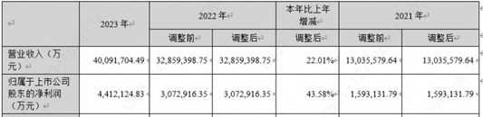 寧德時(shí)代財(cái)報(bào)熱辣滾燙：營收首破4000億，動(dòng)力電池連續(xù)7年全球第一