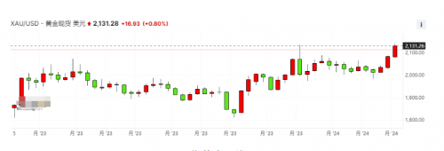 CPT Markets黃金分析：美聯(lián)儲(chǔ)平臺(tái)降息預(yù)期重燃！黃金飆升，創(chuàng)歷史新高!