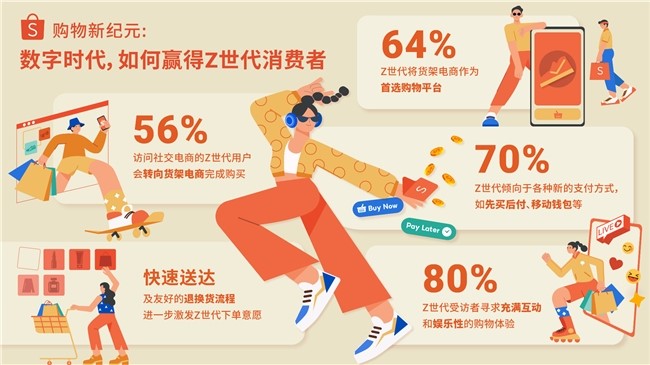 Shopee：近七成東南亞Z世代使用貨架電商發(fā)現(xiàn)和研究好物