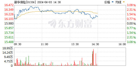 高分紅加低估值 新華保險(xiǎn)或迎配置良機(jī) 