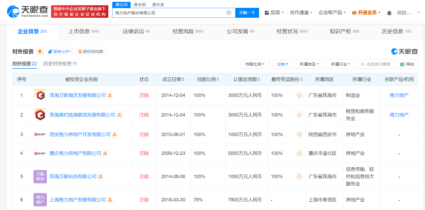 格力地產(chǎn)旗下多家公司已注銷