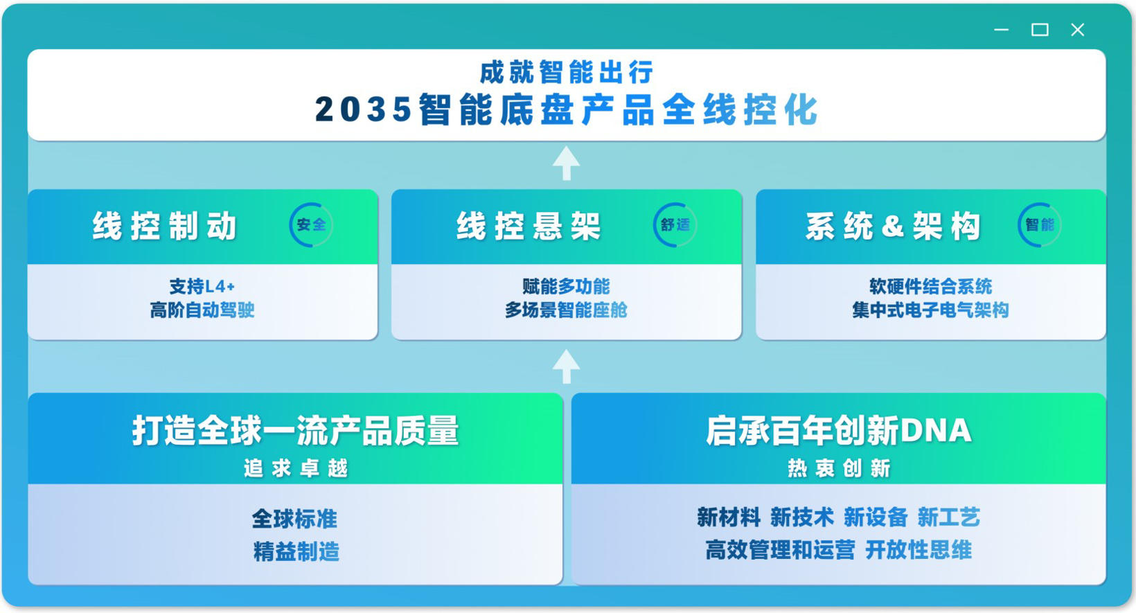 京西集團(tuán)2026中國(guó)量產(chǎn)EMB，2035全面線控化