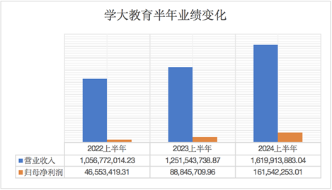 學(xué)大教育2024上半年營收16億元，凈利潤同比增長超八成