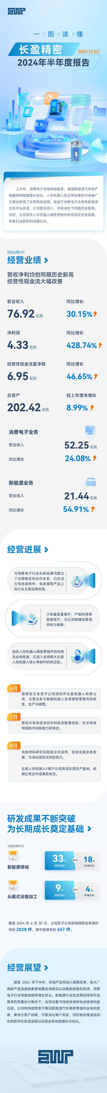 一圖讀懂長盈精密2024年半年度報告