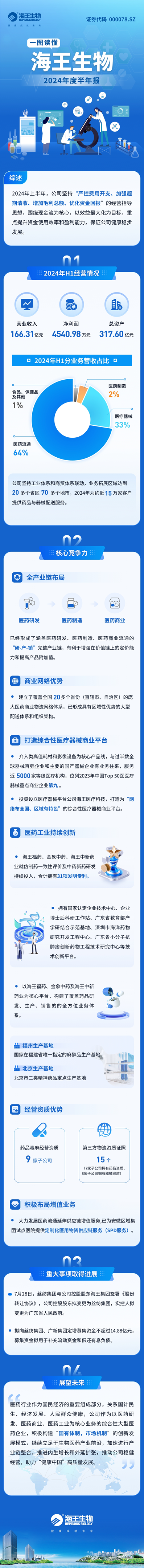 一圖讀懂海王生物2024年度半年報