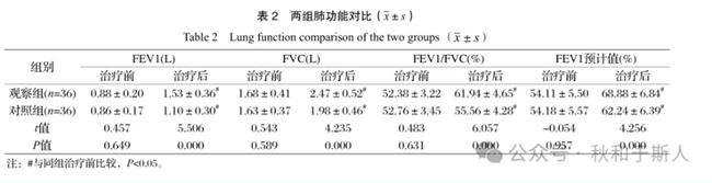 世界疾病第四殺手-慢阻肺，患病風險高于癌癥7倍，超1億患者知曉率不足1%；鐘南山呼吁：預防大于救治