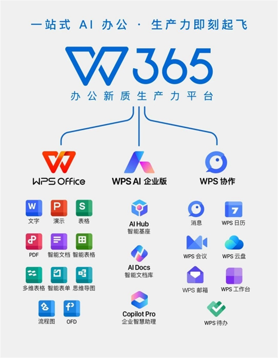 金山辦公WPS 365亮相2024金融科技應(yīng)用創(chuàng)新發(fā)展大會