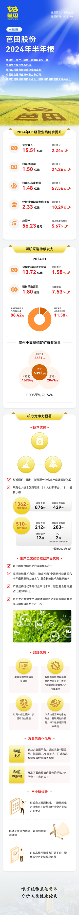 中國復(fù)合肥行業(yè)領(lǐng)導(dǎo)者|一圖讀懂芭田股份2024年半年報    