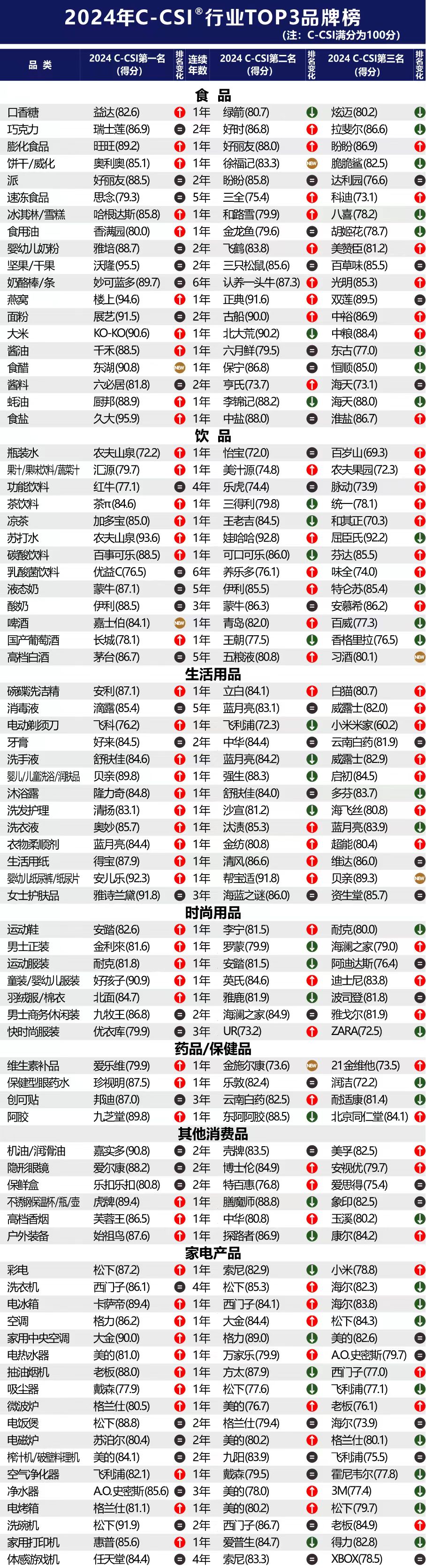 2024年中國顧客滿意度指數(shù)C-CSI研究成果發(fā)布