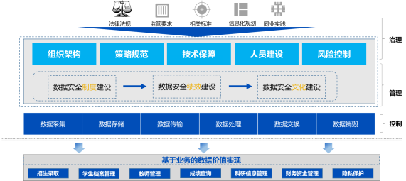 CFCA教育數(shù)據(jù)安全治理方案：管理、技術(shù)、運(yùn)營(yíng)三管齊下