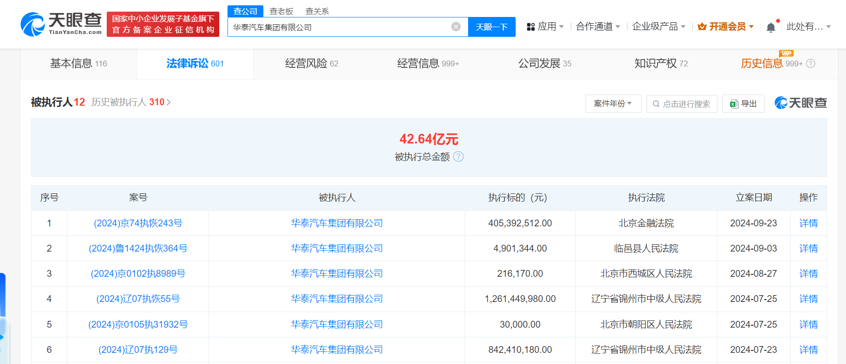 華泰汽車等被恢復執(zhí)行4億